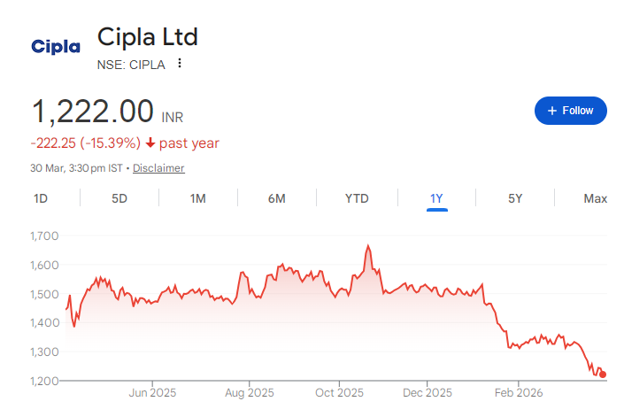 Cipla Pharma Share Price Chart