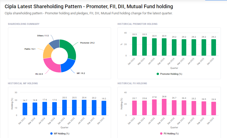Cipla Shareholding Pattern