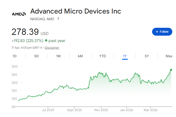 AMD Share Price Chart