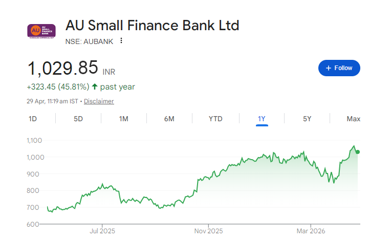 AU Small Finance Bank Share Price Chart