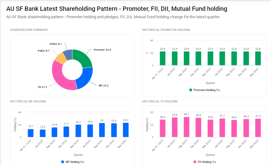 AU Small Finance Bank Shareholding Pattern