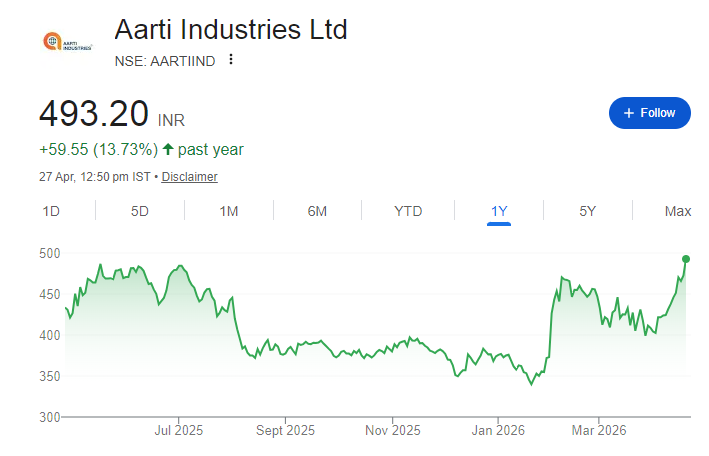 Aarti Industries Share Price Chart