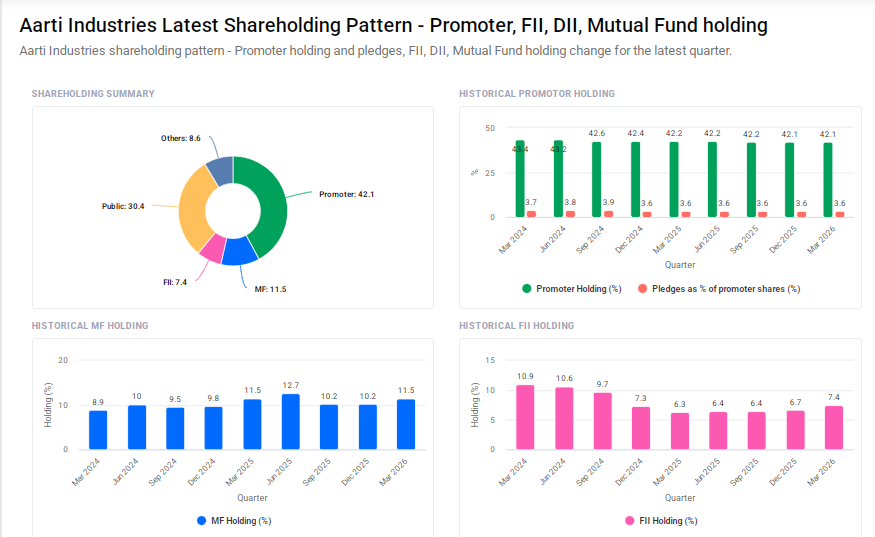 Aarti Industries Shareholding Pattern