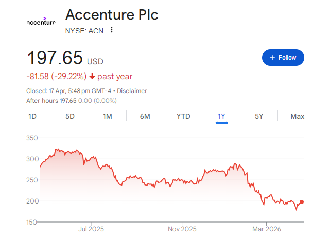 Accenture Share Price Chart