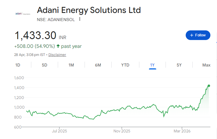 Adani Energy Solutions Share Price Chart