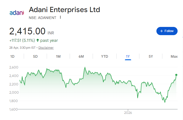 Adani Enterprises Share Price Chart