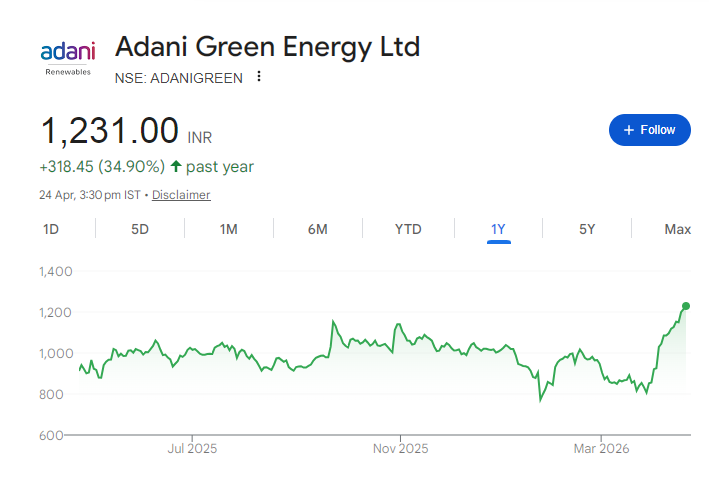 Adani Green Energy Share Price Chart