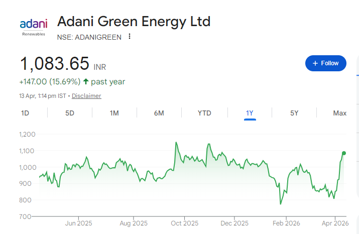 Adani Green Share Price Chart