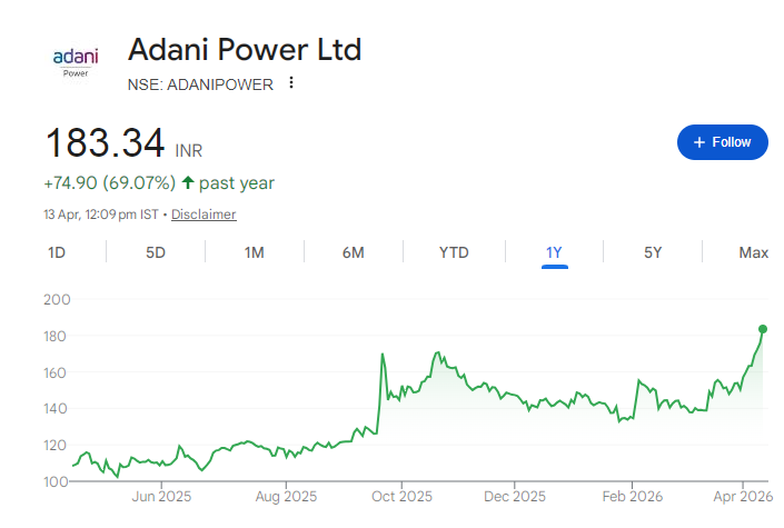 Adani Power Share Price Chart