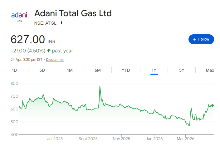 Adani Total Gas Share Price Chart