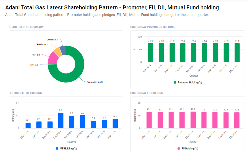 Adani Total Gas Shareholding Pattern