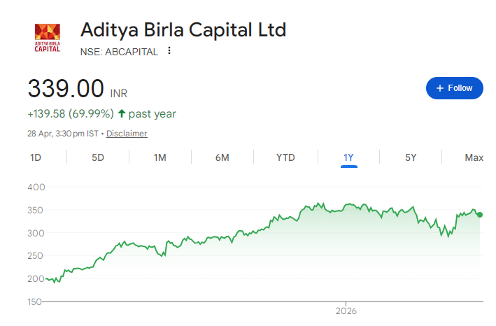 Aditya Birla Capital Share Price Chart