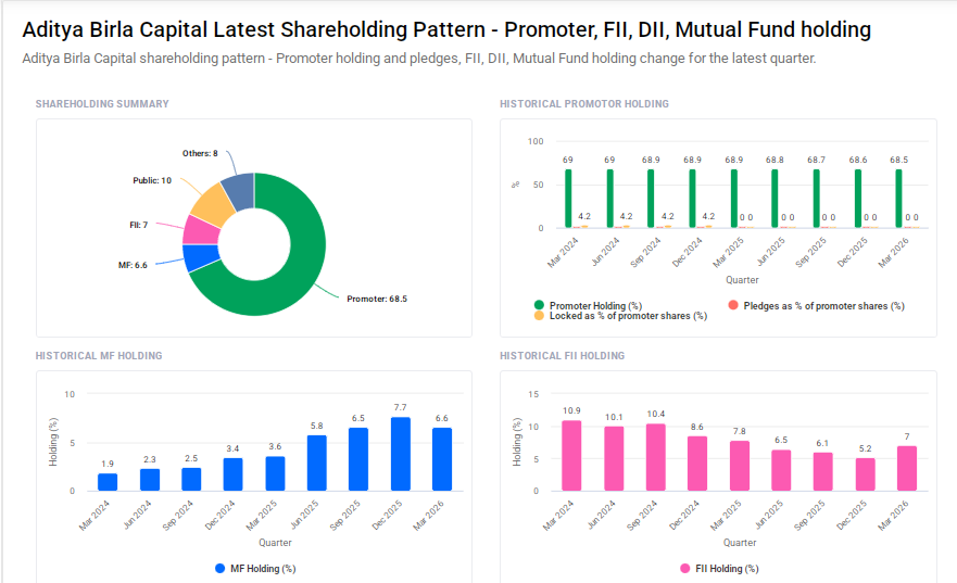 Aditya Birla Capital Shareholding Pattern