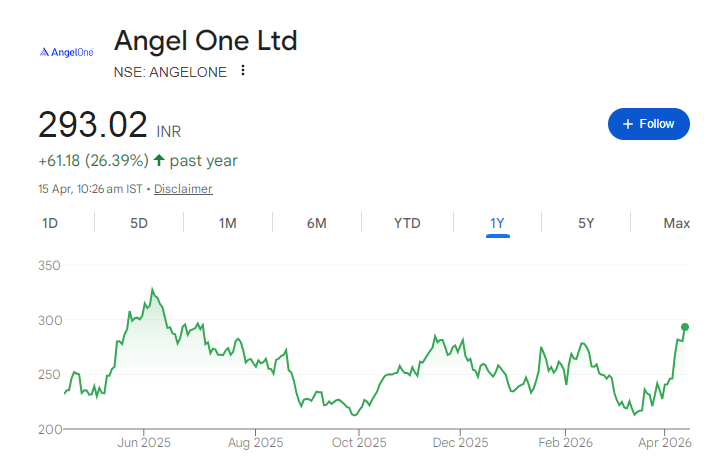 Angel One Share Price Chart