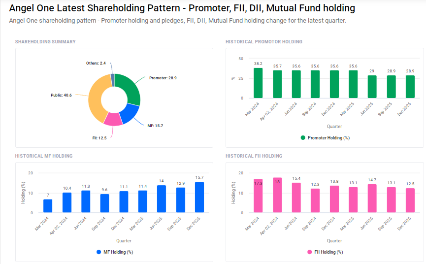 Angel One Shareholding Pattern