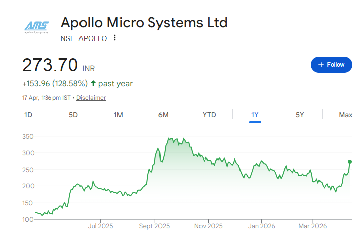 Apollo Micro Systems Share Price Chart