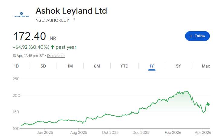 Ashok Leyland Share Price Chart