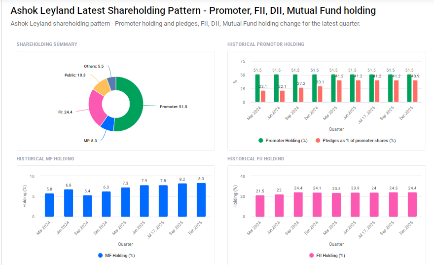 Ashok Leyland Shareholding Pattern