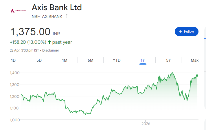 Axis Bank Share Price Chart
