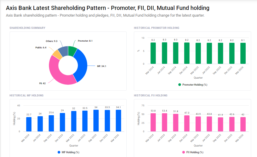 Axis Bank Shareholding Pattern