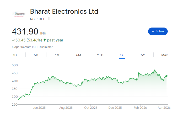 BEL Share Price Chart