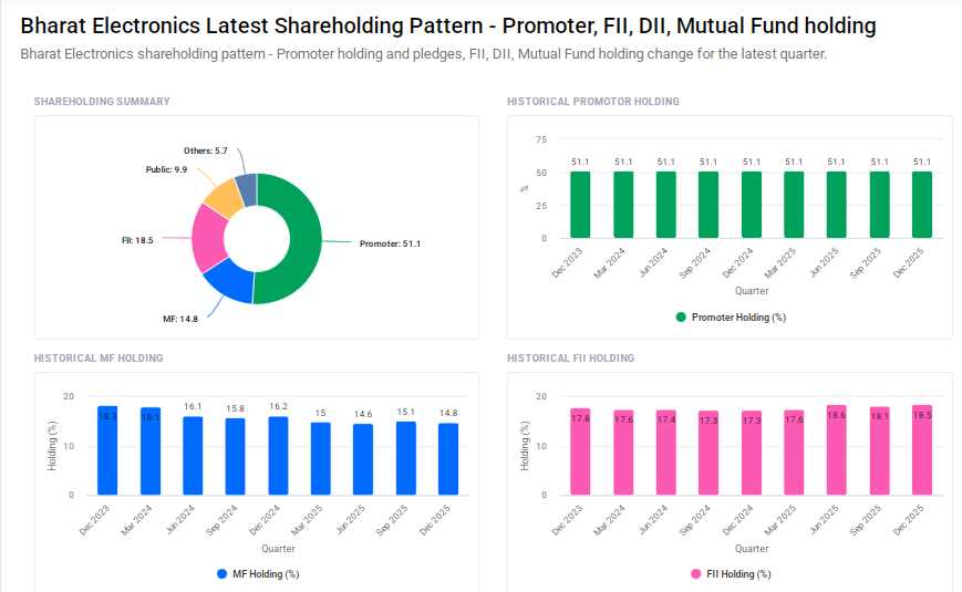 BEL Shareholding Pattern
