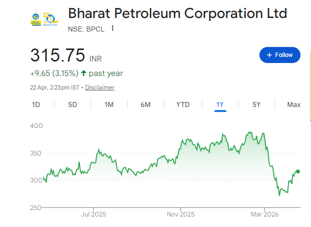 BPCL Share Price Chart