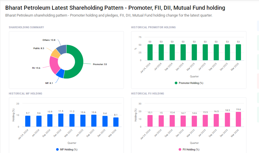 BPCL Shareholding Pattern