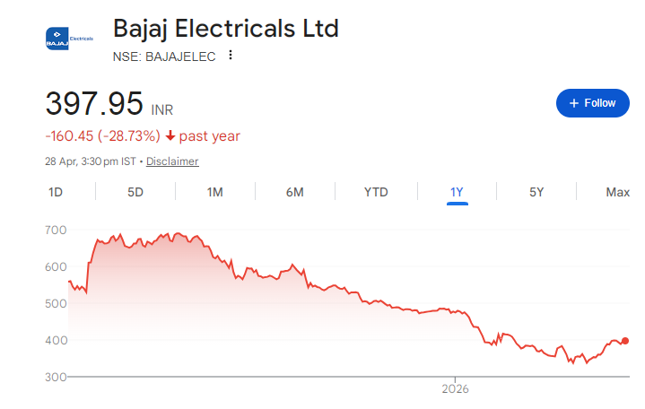 Bajaj Electricals Share Price Chart