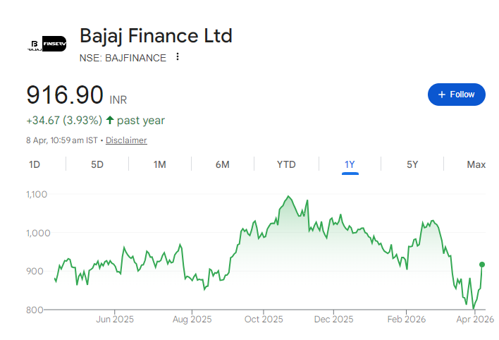 Bajaj Finance Share Price Chart