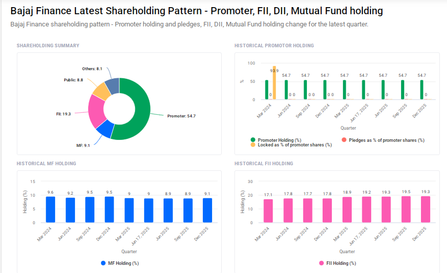 Bajaj Finance Shareholding Pattern