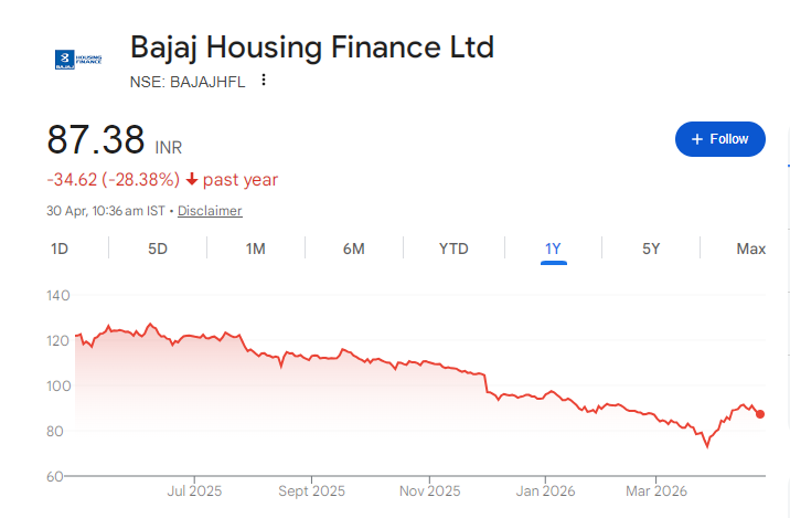 Bajaj Housing Share Price Chart