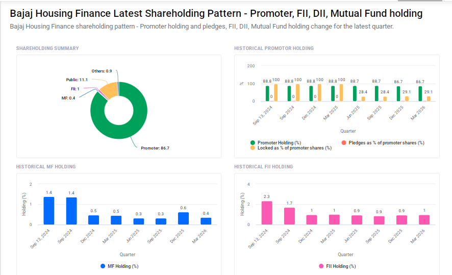 Bajaj Housing Shareholding Pattern