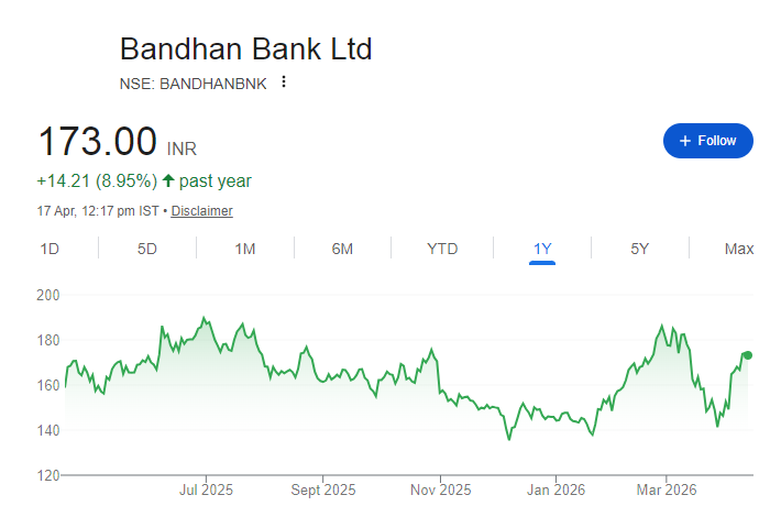 Bandhan Bank Share Price Chart