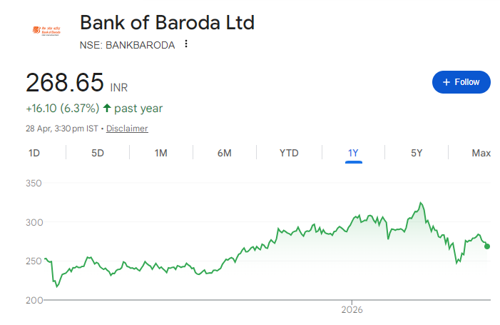 Bank of Baroda Share Price Chart