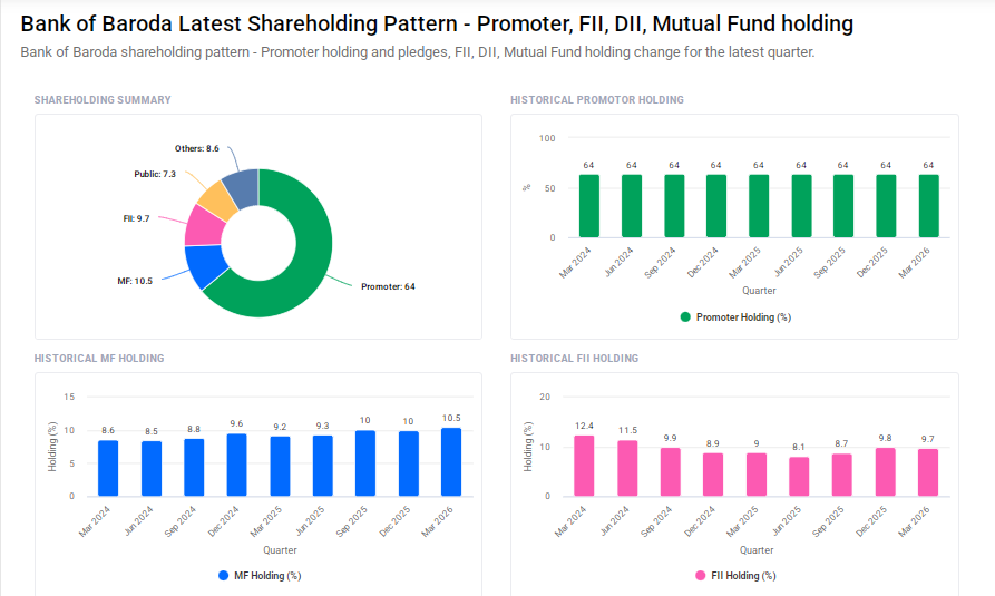 Bank of Baroda Shareholding Pattern