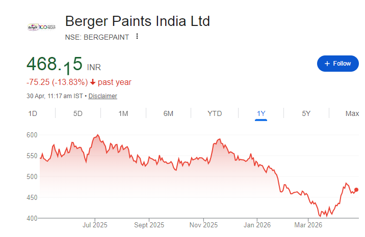 Berger Paints Share Price Chart
