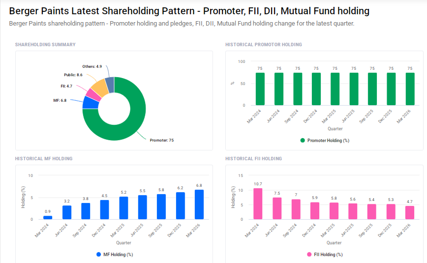 Berger Paints Shareholding Pattern