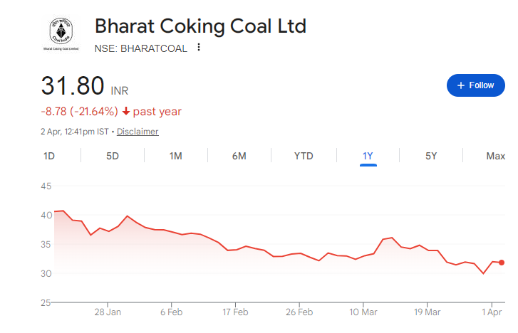 Bharat Coking Coal Share Price Chart