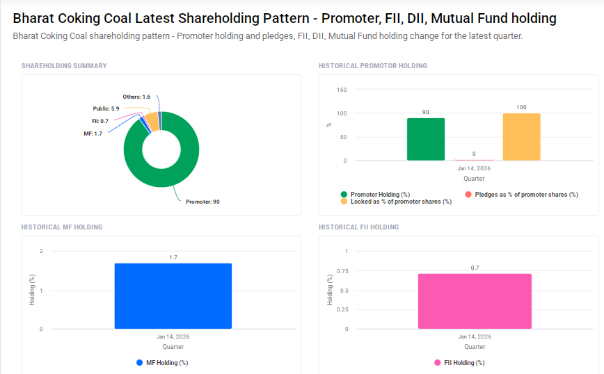 Bharat Coking Coal Shareholding Pattern