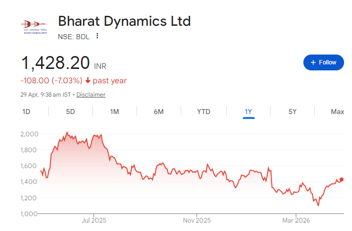 Bharat Dynamics Share Price Chart