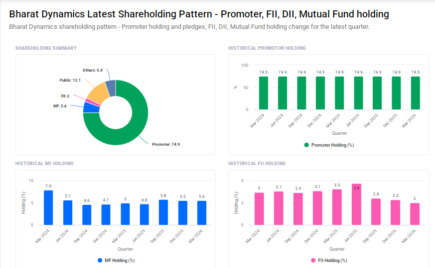 Bharat Dynamics Shareholding Pattern