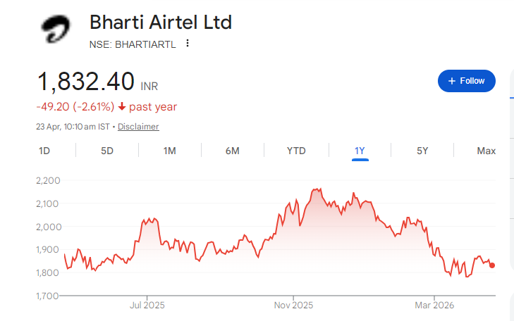 Bharti Airtel Share Price Chart