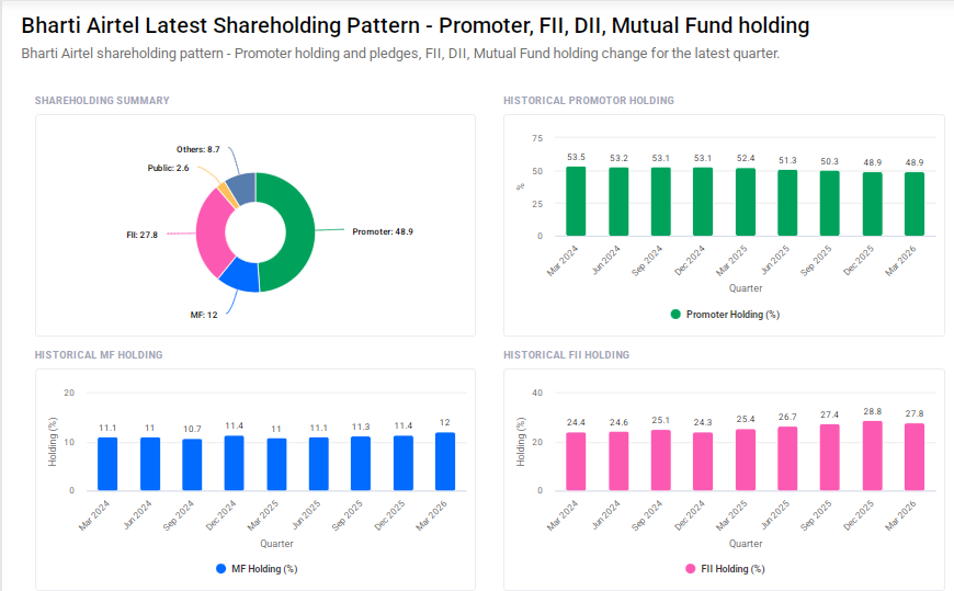 Bharti Airtel Shareholding Pattern