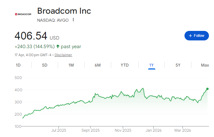 Broadcom Share Price Chart