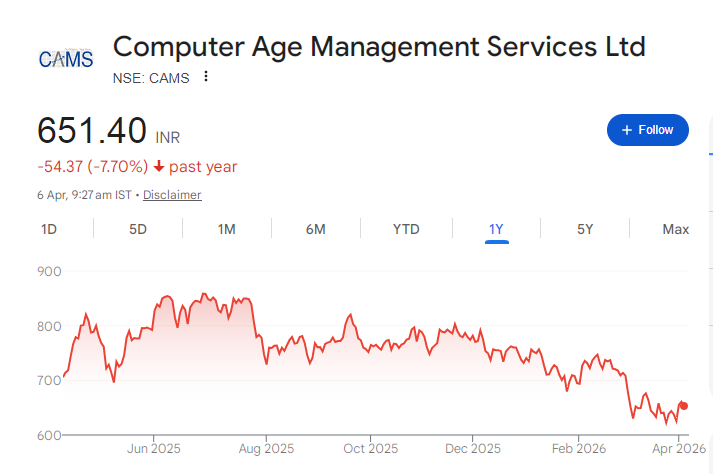 CAMS Share Price Chart