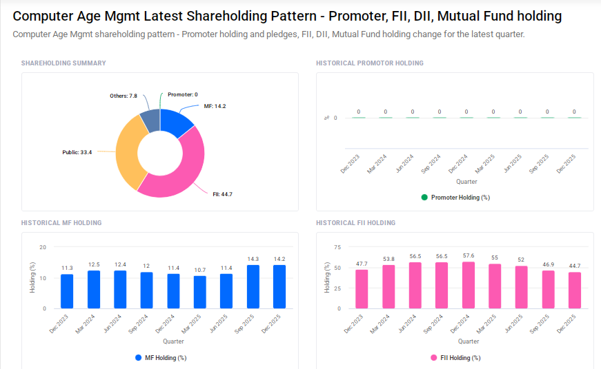 CAMS Shareholding Pattern
