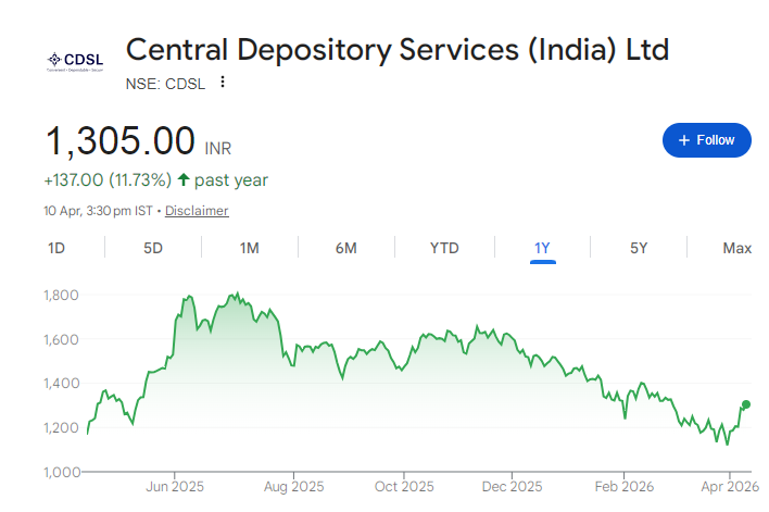 CDSL Share Price Chart