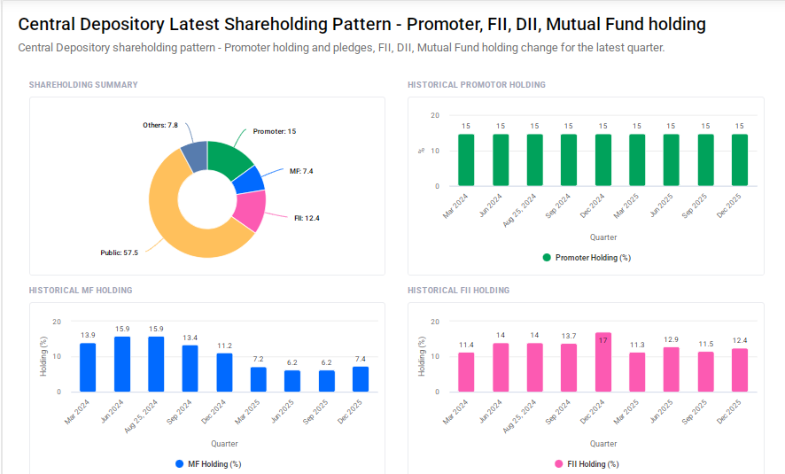 CDSL Shareholding Pattern