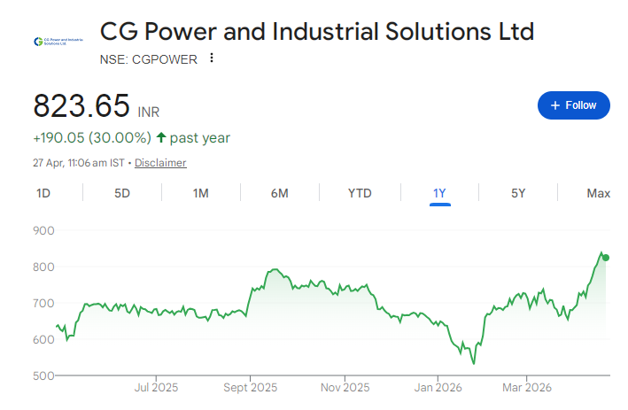 CG Power Share Price Chart